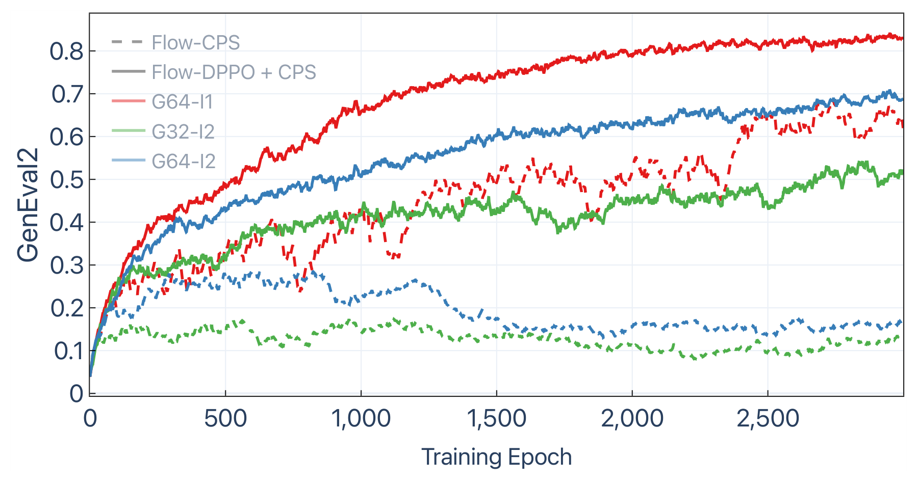 Multi-epoch training on SD3.5 with CPS schedule