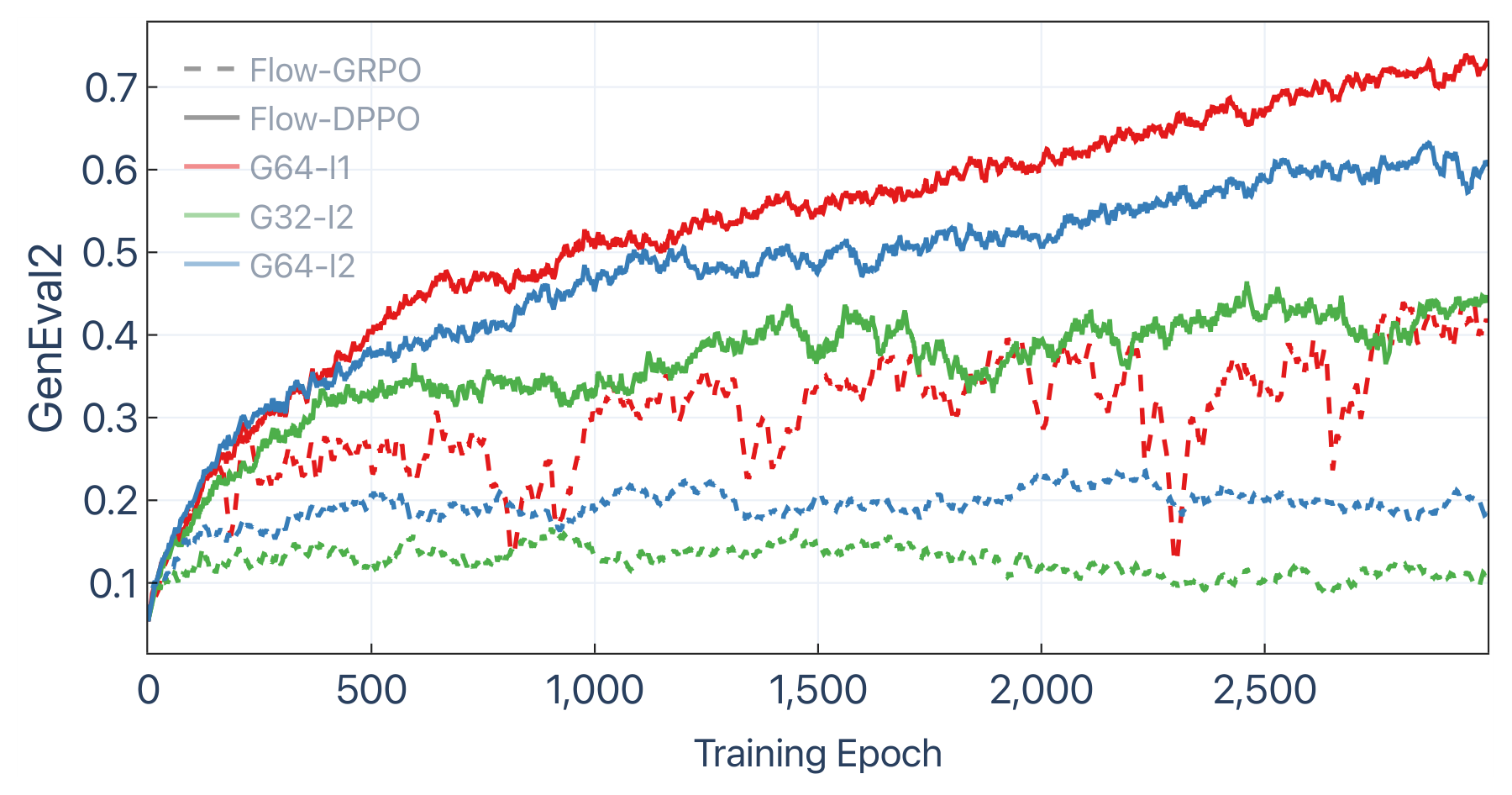 Multi-epoch training on SD3.5 with Flow-SDE schedule